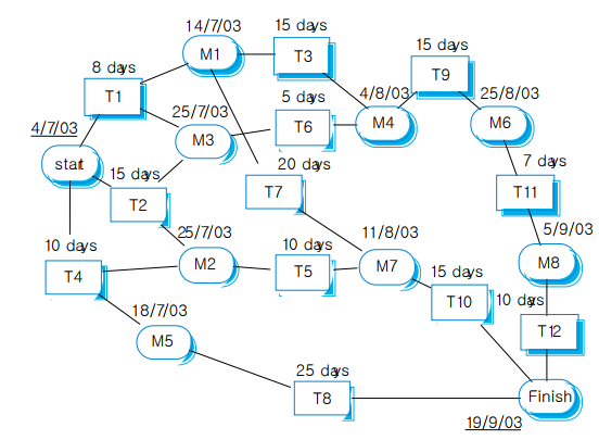 pert_cpm_chart
